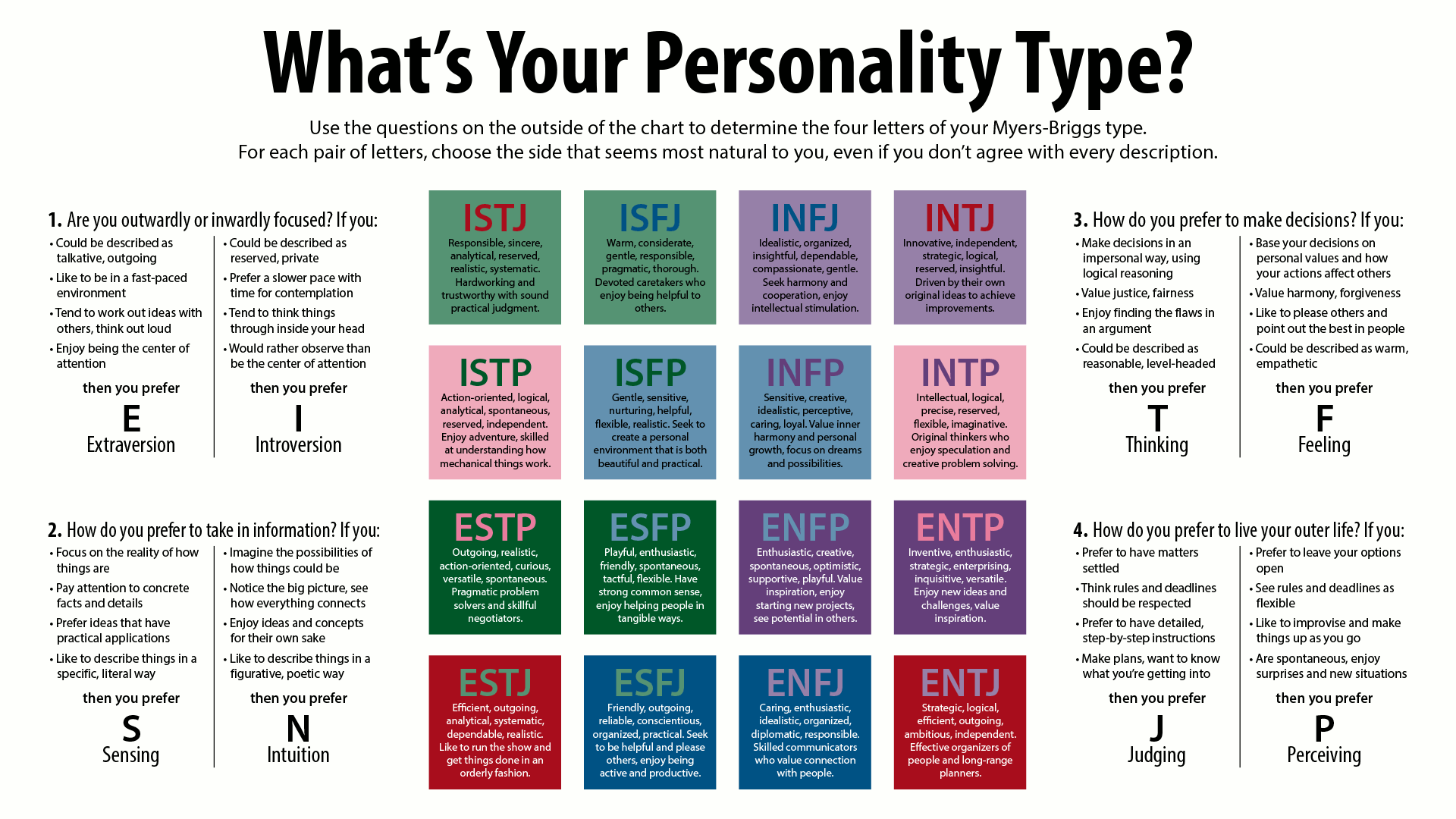 A colorful personality test chart.