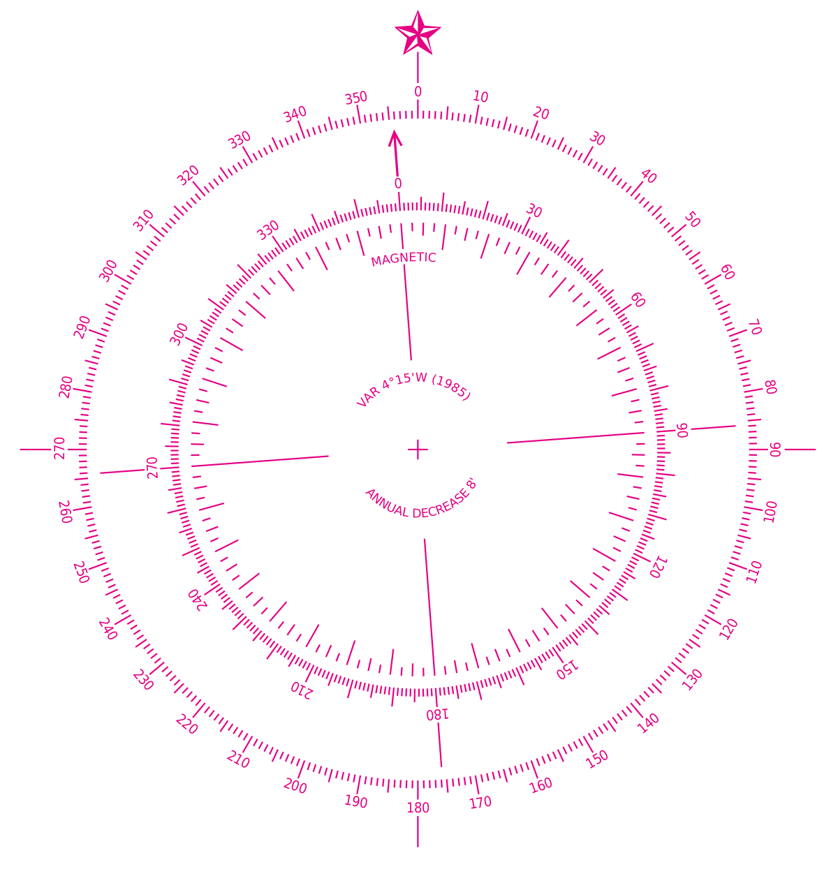 A person following a compass or wind direction